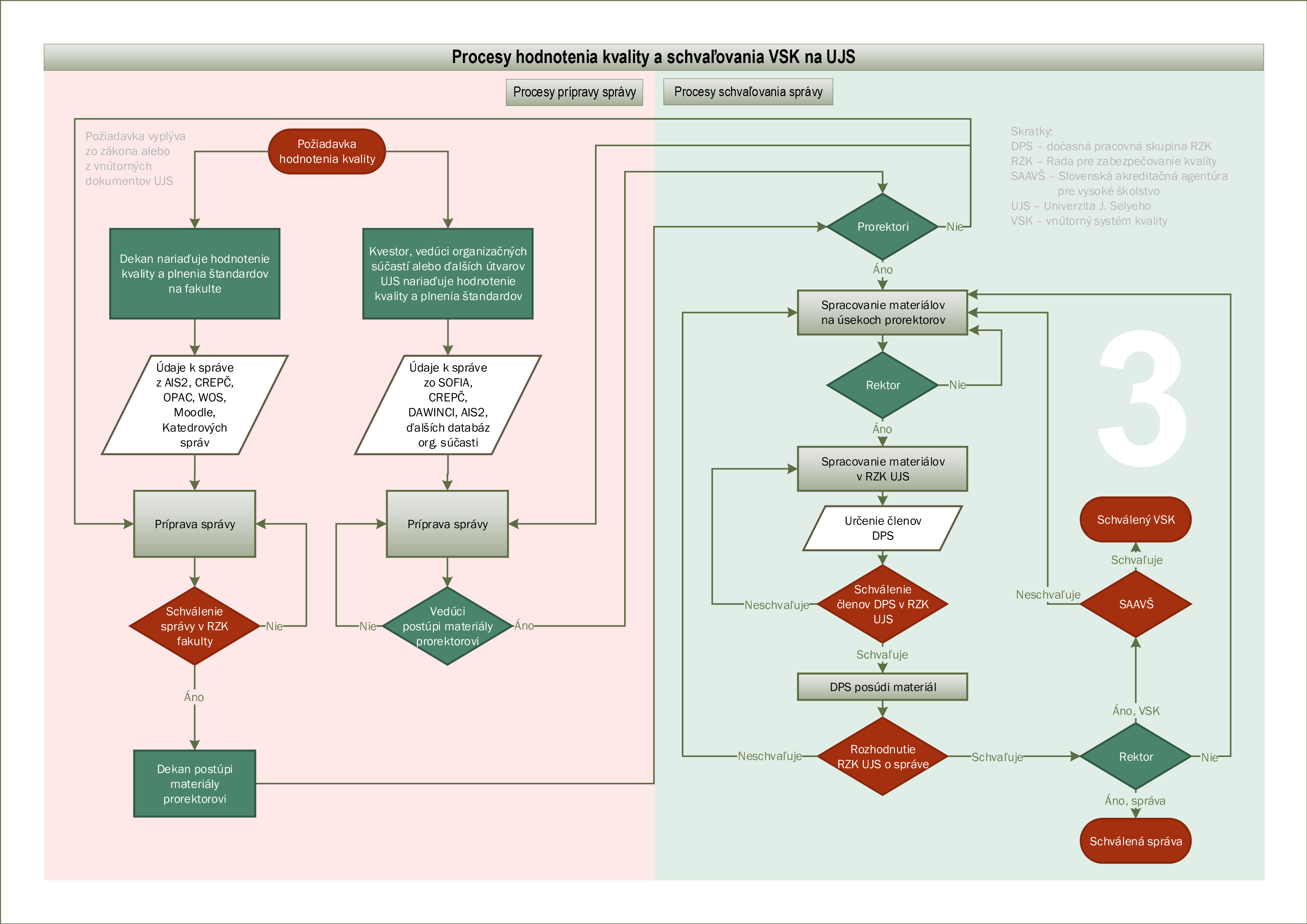 Smernica o procesoch vnútorného systému kvality UJS - príloha č. 3 - procesný diagram: Procesy hodnotenia kvality a schvaľovania vnútorného systému kvality na UJS 